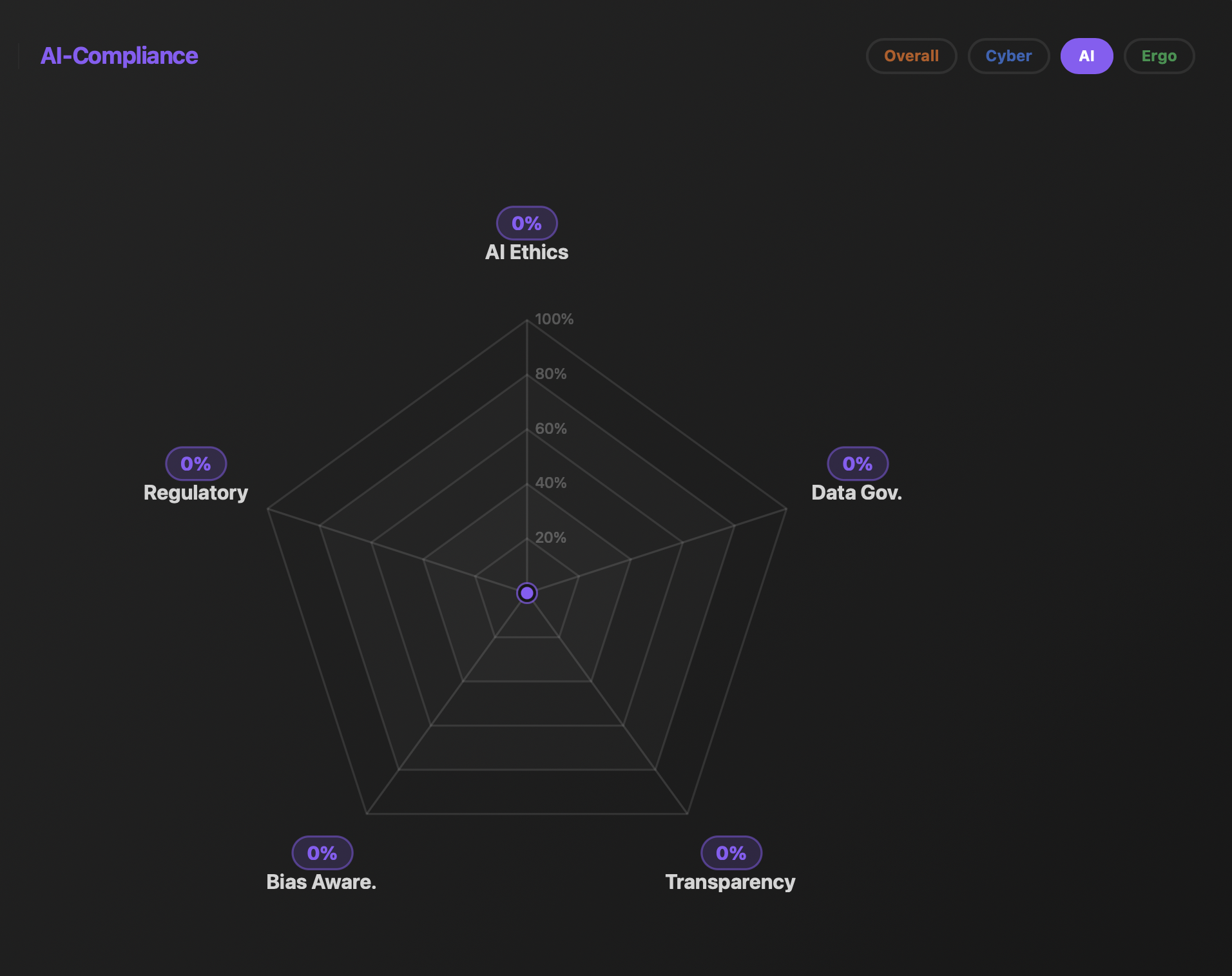AI Compliance competence radar chart