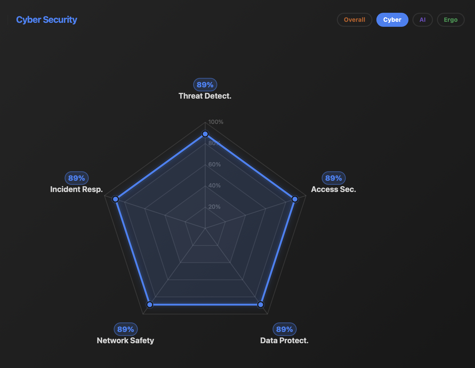 Cybersecurity competence radar chart