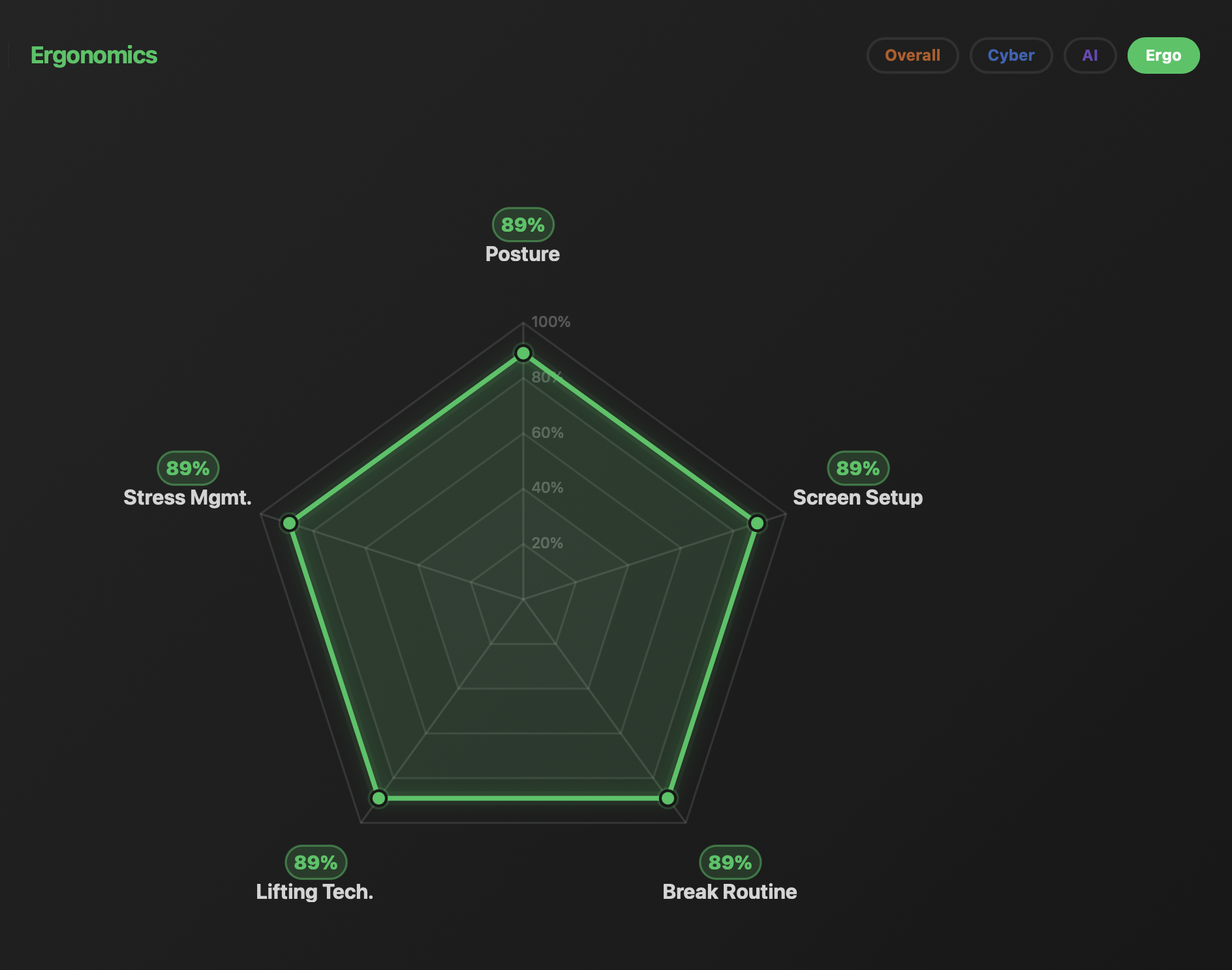 Ergonomics competence radar chart